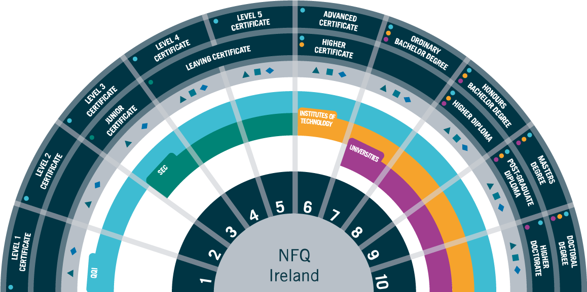 Qualifications explained (source https://nfq.qqi.ie/)
